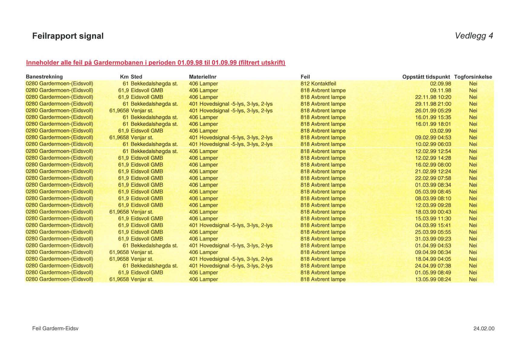 Feilrapport signal Vedlegg 4 Inneholder alle feil ~å Gardermobanen i ~erioden 01.09.