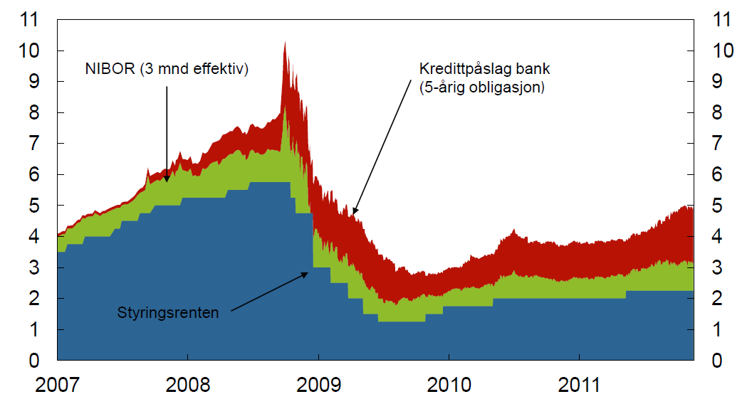 Bankenes finansieringskostnader har økt Langsiktige innlån dyrere, om enn ikke så dyrt som snittet i Europa Stress i pengemarkedet.