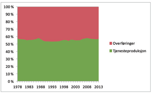 Figur 1: Offentlige utgifter forldelt på utgifter knyttet til tjenesteproduksjon og overføringer som prosentandel av totale utgifter, 1978-2013. Kilde: SSB, Offentlig finanser. 3 2.