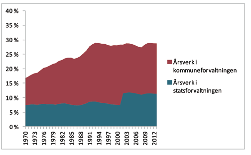 omsorg, utføres i kommunene. I dag utføres over 60 prosent av offentlige årsverk i kommuene, mens andelen var over 70 prosent før 2002.