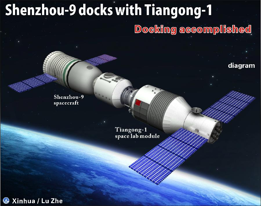 2.2. Tiangong programmet Tiangong programmet som osielt vart gitt autoriasjon i 1999 har som formål å opprette ein kinesisk romstasjon, CSS. Dette vil foregå i tre faser, Tiangong 1, 2 og 3.