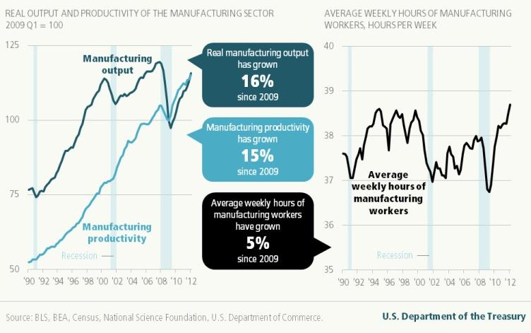 Månedens makrokommentar (Oba)manufacturing! - Er den amerikanske produksjonsindustrien på vei tilbake? Siden slutten av 1800-tallet har den amerikanske produksjonsindustrien vært globalt overlegen.