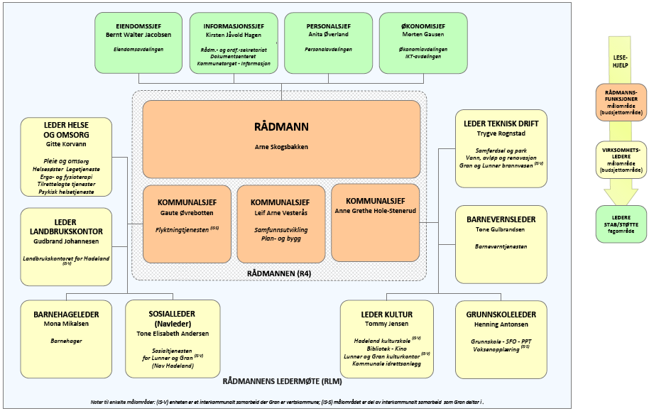 5.2 Organisering av kommunens virksomhet. Gran kommune har en organisasjonsmodell med rådmann, 3 kommunalsjefer og 8 virksomhetsområder. I tillegg er det 4 stab-/ støtte-områder.