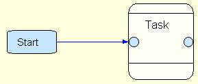 Det er tre restriksjoner på hva slags abstrakte beslutningspunkter som kan være forbundet med flyt: 1) Flyt fra en innput port til en output port betyr at man kortslutter en eller flere tasker, og