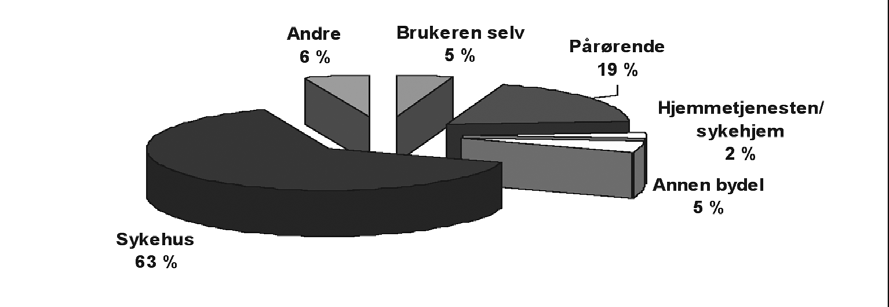 Bydelenes bruk av korttidsplasser 2. Korttidsopphold i tre bydeler Dette kapitlet beskriver bruken av korttidsplasser i en avgrenset periode i bydelene Nordre Aker, St. Hanshaugen og Ullern.