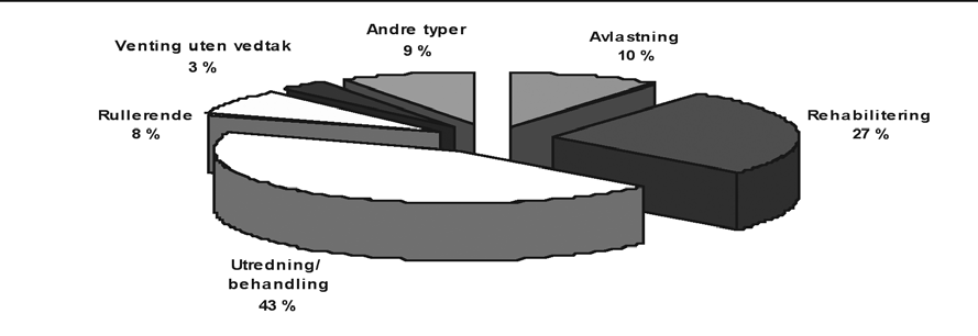 Forvaltningsrevisjonsrapport 5/2007 2.2 Type korttidsopphold Diagram 2 viser hvilken type korttidsopphold personene i utvalget hadde i januar 2006.