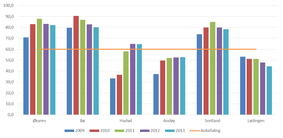 Rapport Vesterålen regionråd Kommunestrukturutredning Samlet for alle kommunene er bildet at man bruker mer enn anbefalt av driftsinntektene til å dekke renter og avdrag.