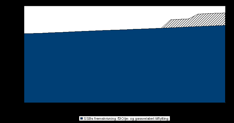 Befolkningsutvikling Vesterålen og