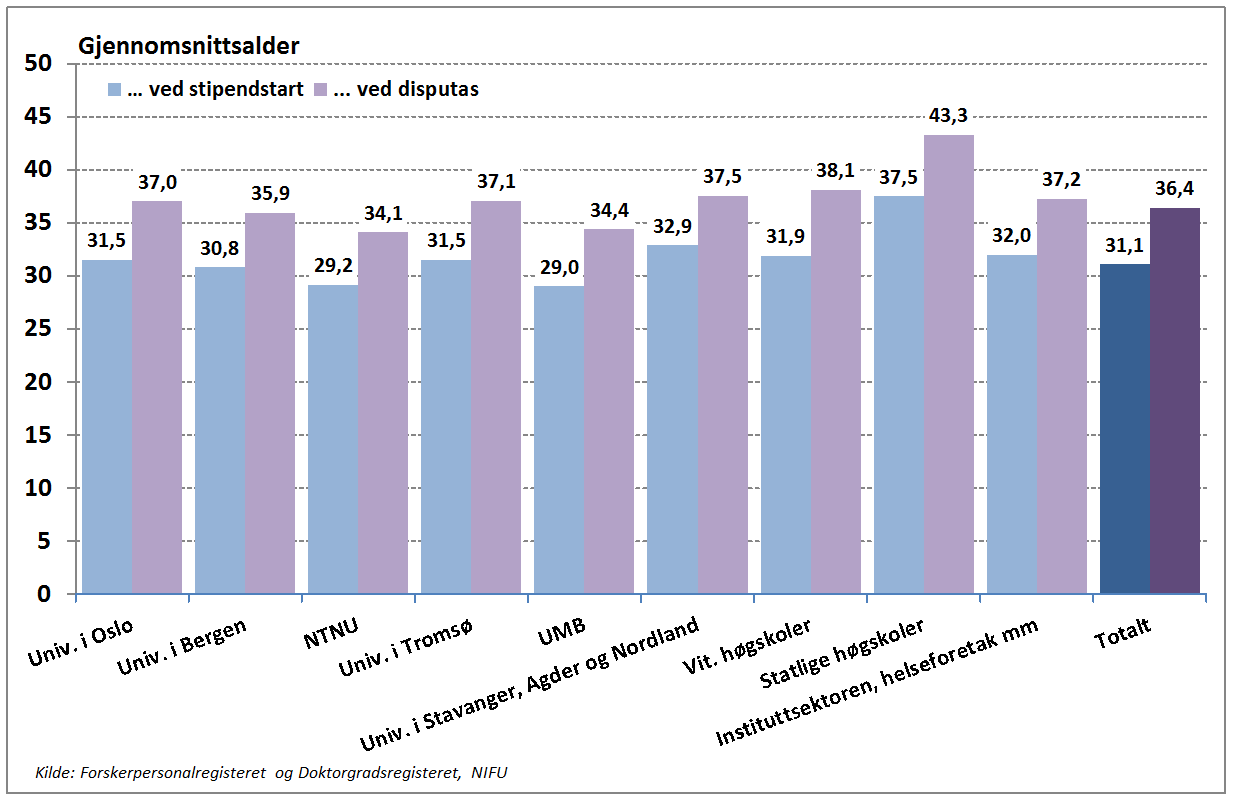 Figur 10 Gjennomsnittsalder ved stipendstart og disputas for doktorander med forskningsstipend som disputerte 20