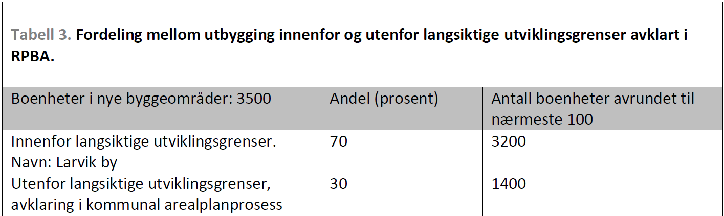 3 Metode og funn 3.1 Innledning Gjennom RPBA er arealbehovet i kommunene frem til 2040 i hovedsak avklart.