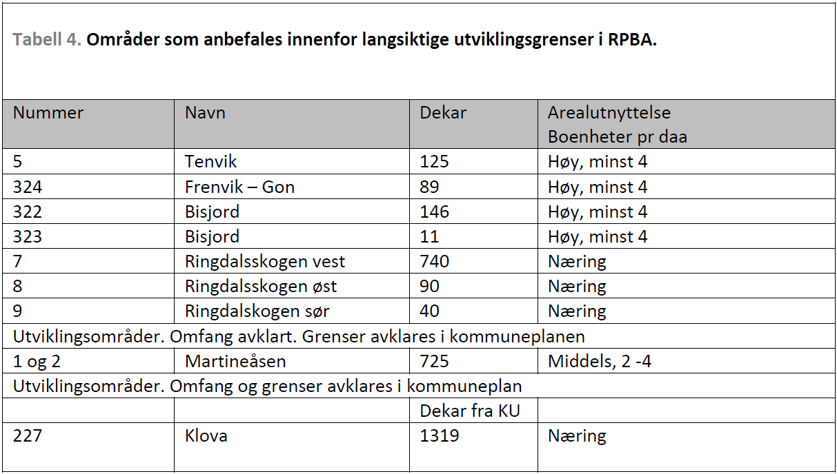 Figur 5: Fra kommunearket, "Tabell 4. Områder som anbefales innenfor langsiktige utviklingsgrenser avklart i RPBA.". Eksempel fra Larvik kommune.