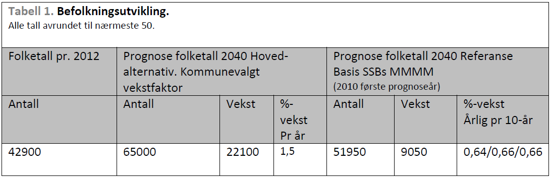 3.2 Befolkningsutvikling 3.2.1 Innledning I dette kapitlet belyses befolkningsutvikling og behovet for boliger fram mot 2040 med utgangspunkt i forutsetningene for befolkningsutviklingen som ble lagt til grunn i planen.