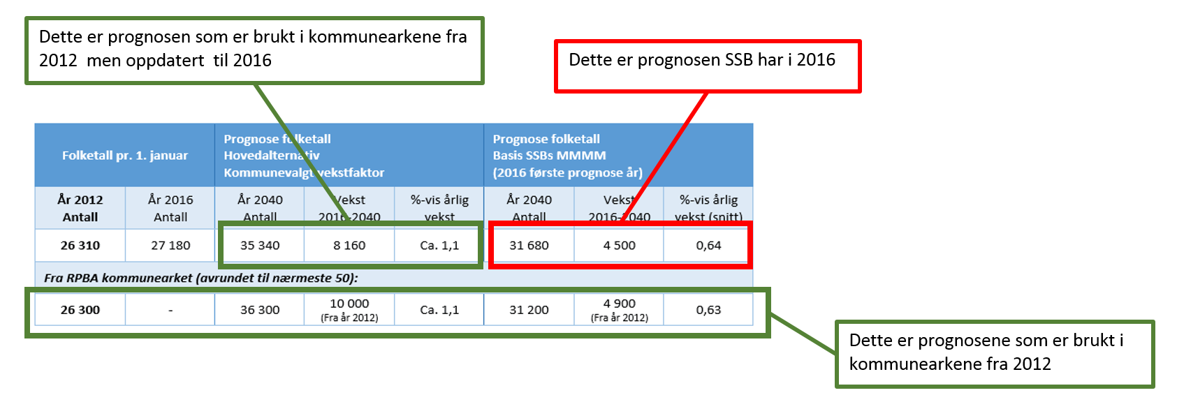 Figur 7 Forklaring på tabell. Dersom befolkningsutviklingen skjer saktere enn forutsatt, vil arealene innenfor de langsiktige utviklingsgrensene vare lenger enn til 2040.