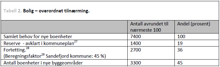 3.4 Areal omdisponert til bolig i form av fortetting 3.4.1 Innledning I dette kapitlet belyses, med utgangspunkt i definisjonen for fortetting i RPBA, hvor mye areal som kan fortettes etter siste kommuneplanrevisjon.