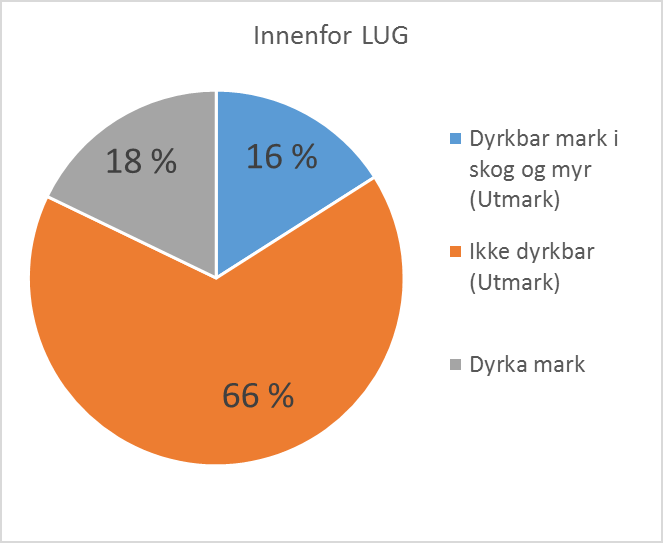 Innenfor LUG er 66 prosent omdisponert fra ikke dyrkbar mark, 16 prosent dyrkbar mark og 18 prosent dyrket mark, Figur 21.