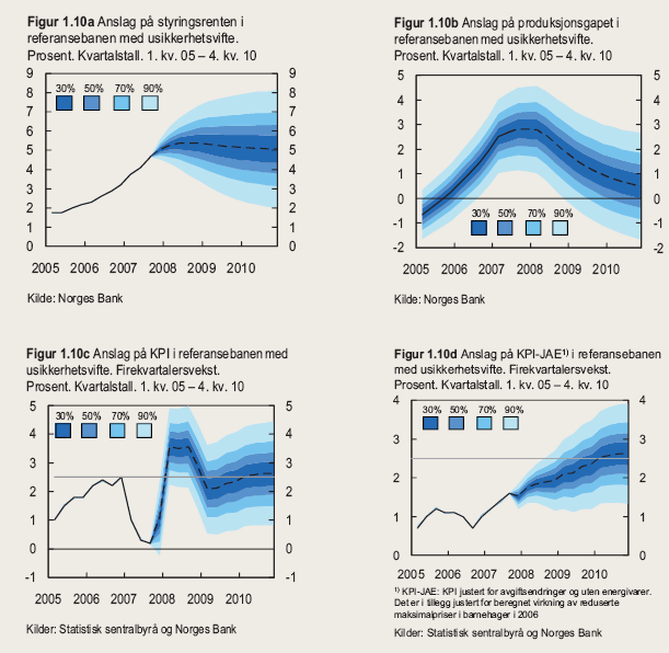 Kilde: Pengepolitisk rapport 3/07 (s.9) De ulike referansebanene fra pengepolitisk rapport 3/07 (s.