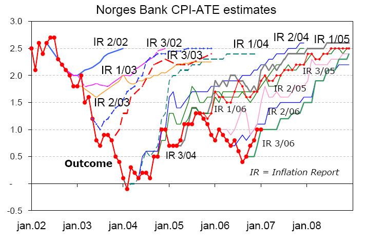 7.1.2. Feilslåtte estimater på KPI-JAE Norges Bank viser på sine rentemøter og i sine pengepolitiske rapporter deres anslag på hvordan inflasjonen vil utvikle seg fremover.