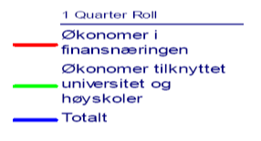 28 og 29 viser hvilken prisstigning henholdsvis økonomer, partene i arbeidslivet, næringslivsledere og husholdninger har forventet om 2 år fra februar 2002 til februar 2008.