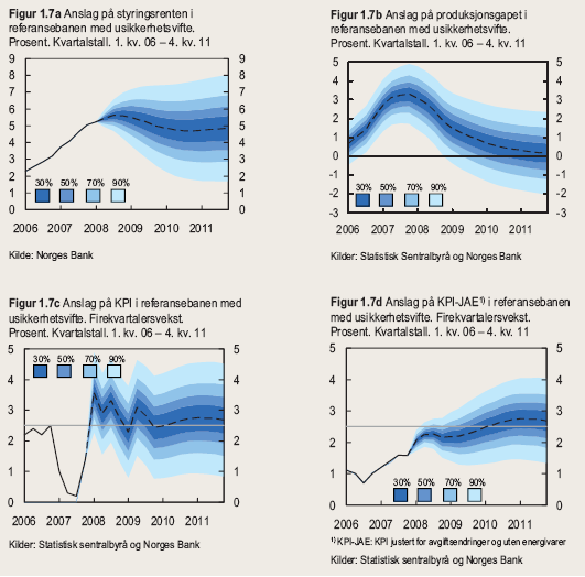 på. Et mulig scenario et at den norske økonomien får en myk landing med moderat nedgang i produksjonen og moderat oppgang i arbeidsløsheten samt at inflasjonen stabiliserer seg rundt målet.