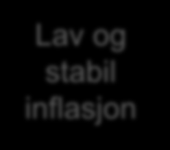 Fleksibel inflasjonsstyring Lav og stabil inflasjon
