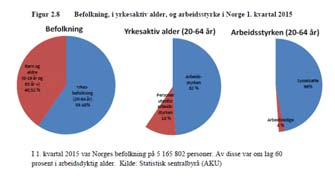 Begreper AKU (Arbeidskraftsundersøkelsen SSB) Yrkesaktiv alder (20-64 år) Sysselsatte: minst en time inntektsgivende arbeid Arbeidsledige: Uten inntektsgivende arbeid men har søkt arbeid de siste 4