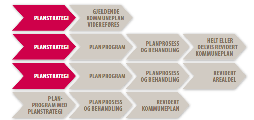 46 Sammenheng planstrategi og