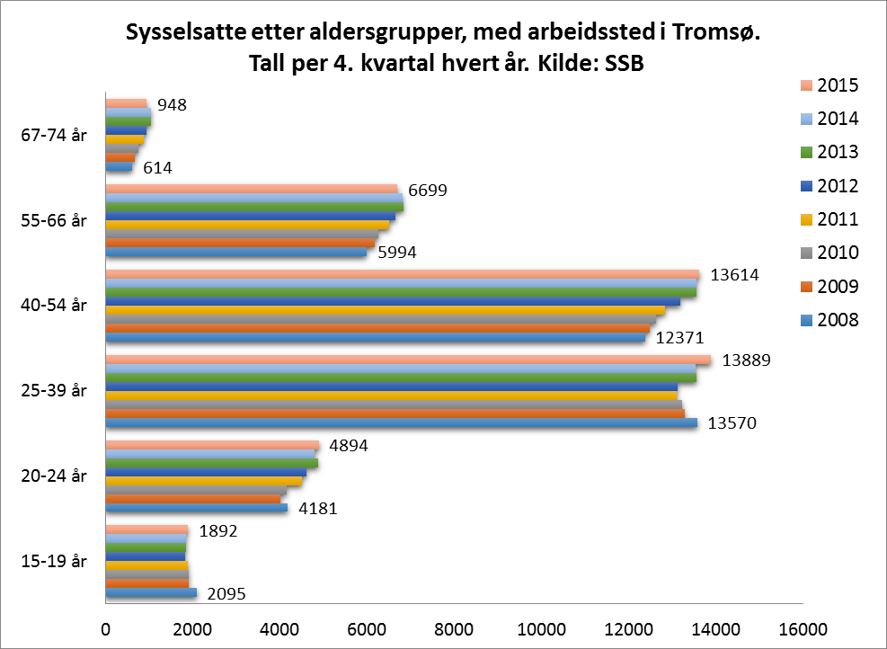 4. Sysselsatte etter aldersgrupper 2008-2015 Sysselsatte med bosted