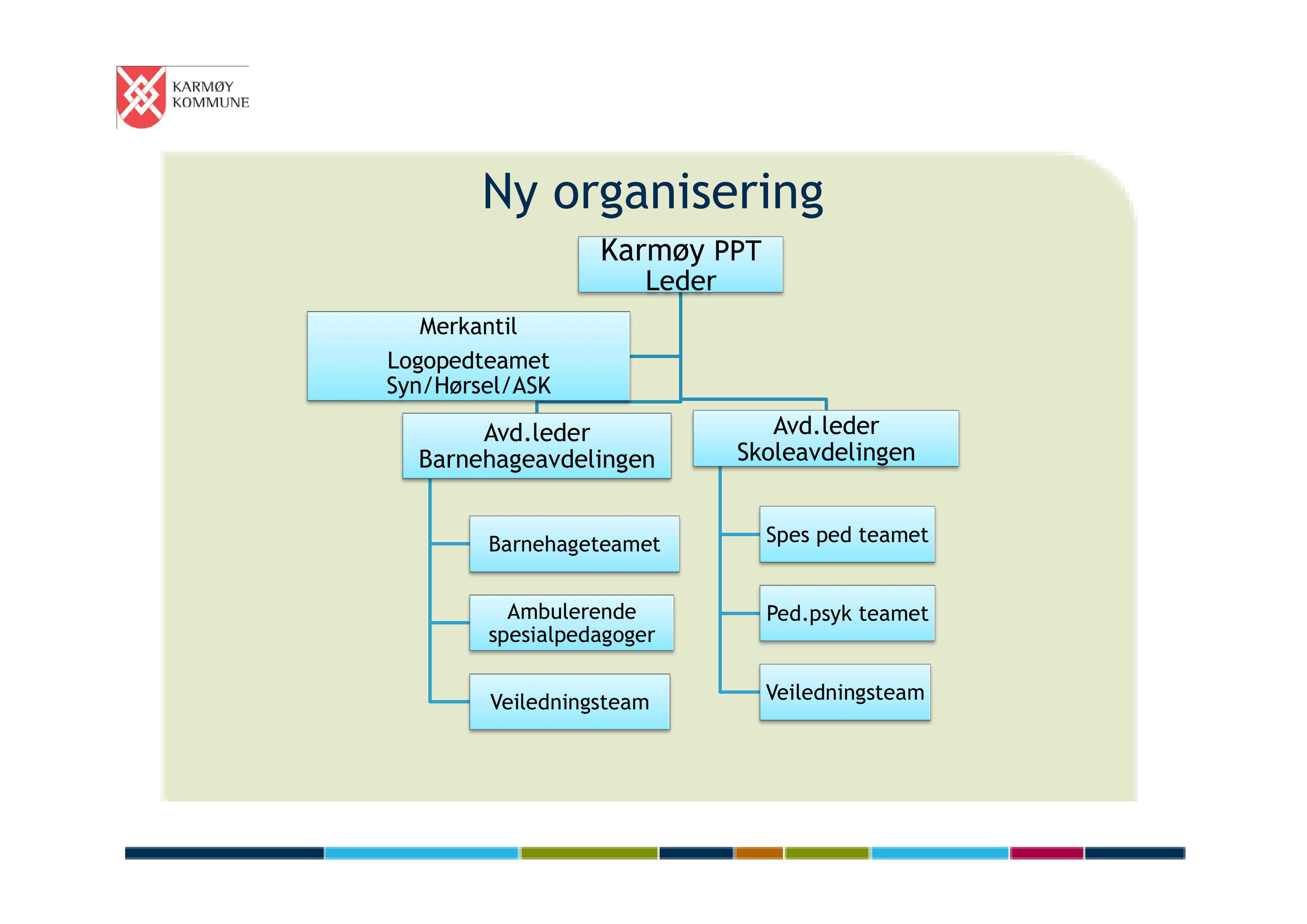 Ny organisering Karmøy PPT Leder Merkantil Logopedteamet Syn/Hørsel/ASK Avd.leder Barnehageavdelingen Avd.