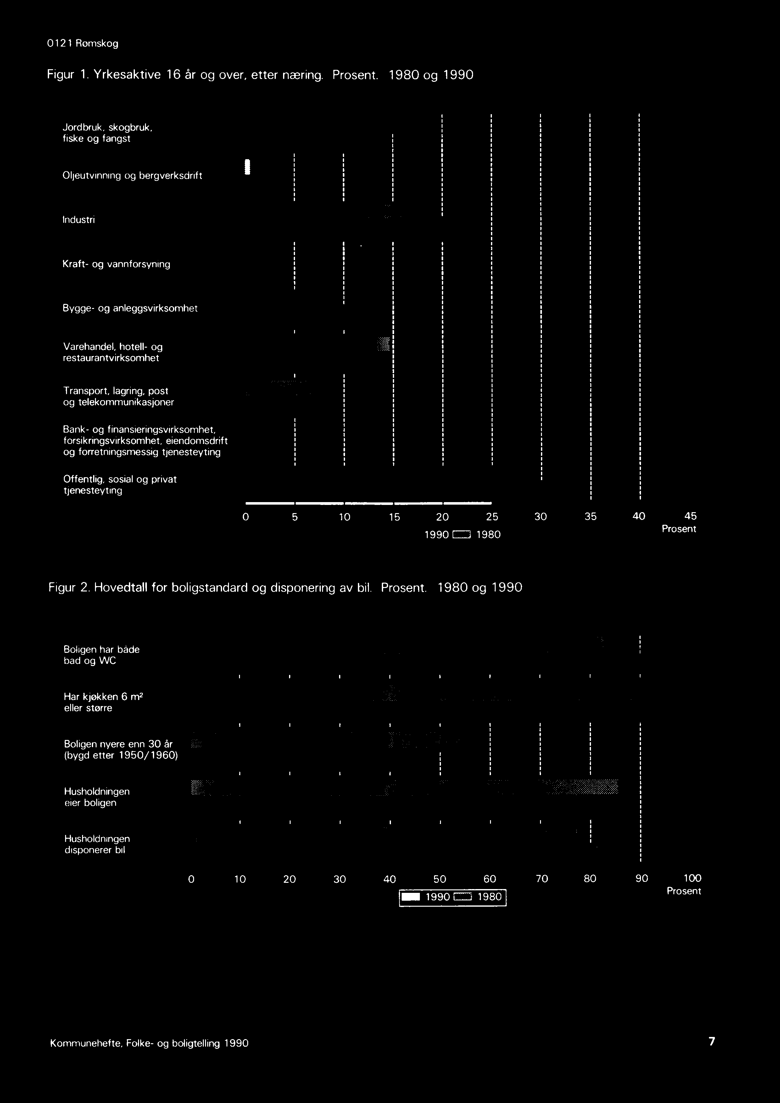 0121 Romskog Figur 1. Yrkesaktive 16 år og over, etter næring. Prosent.