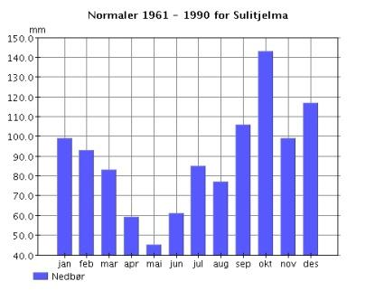 Klima Klimaet i Sulitjelma er et typisk Nordlandsk innlandsklima med normalt kalde vintre relativt sen vår og forholdsvis nedbørfattige somre.