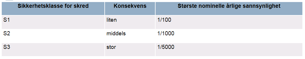 Vedlegg 1 Akseptkriterium for skredfare er gjeve i Byggteknisk forskrift (TEK10) 7-3. Tryggleikskrava er skildra og tolka i rettleiinga til forskrifta. Tryggleikskrava i TEK10 gjeld for nye byggverk.