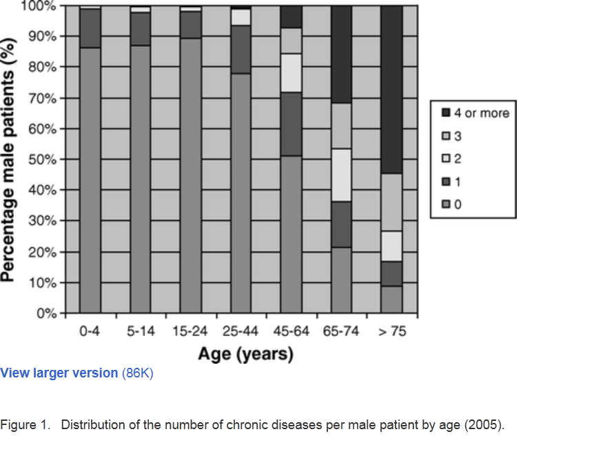 Multimorbiditet i allmennpraksis Fra 65 års alder har 2/3 to eller flere kroniske sykdommer De fleste multisyke er likevel under 65 år Utfordringen: