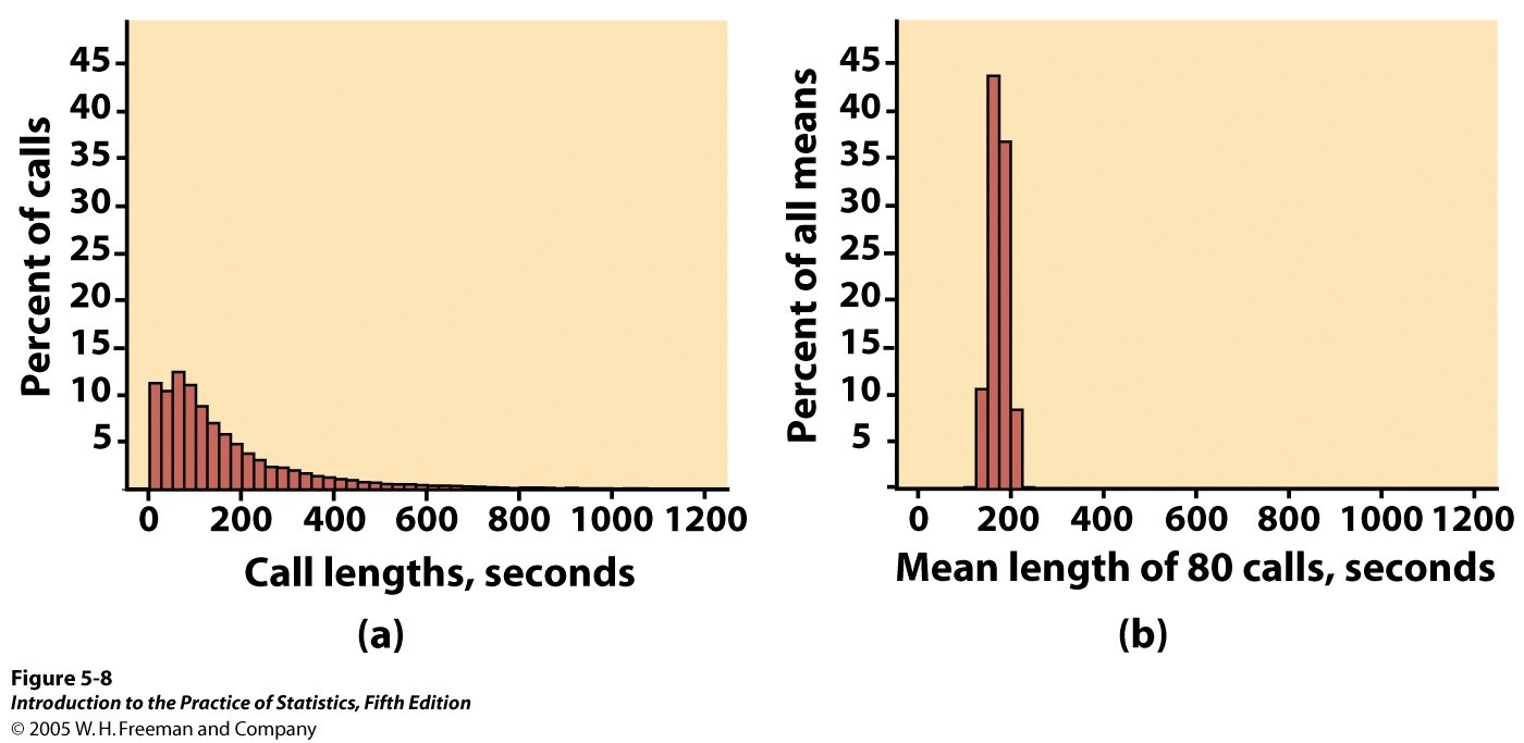 Histogram over lengden av 3000 oppringninger Histogram over gjennomsnittlig