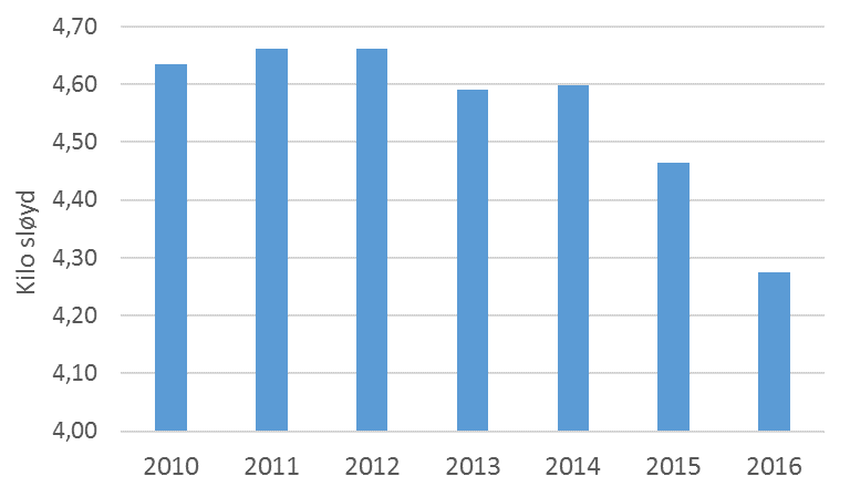 Likevel Slaktevekta går ned Fra 2012 2016 -> Nedgang på nesten 400 gram Med