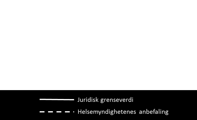 12 Figur 7 Målte årsmidler av PM 2,5 i perioden 2010-2013 målt ved målestasjonene Kannik (grønn) og Våland (blå). Kilde: www.luftkvalitet.info.