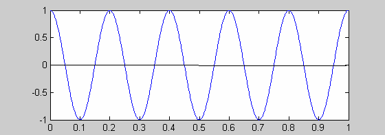 Faseforskyvning (bare for de viderekomne) Frekvens til cosinussignaler x(t) = A cos(2πf 0 t), t er tiden, f 0 er frekvensen: x(t) = A cos(2πf 0 t + φ) φ cos(2πt) f 0 =1 cos(2π*0.5*t) f 0 =0.