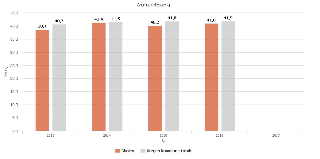 Grunnskolepoeng Grunnskolepoeng er et mål for det samlede læringsutbytte for elever som sluttvurderes med karakterer (standpunkt og eksamenskarakterer) og benyttes