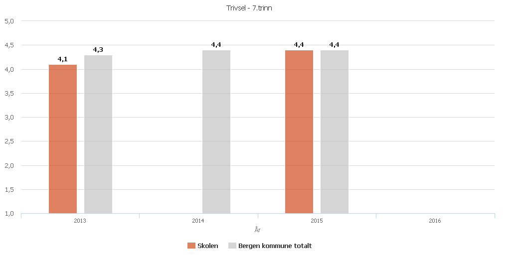 Trivsel Indikatoren viser elevens generelle trivsel på skolen. Indikatoren består av følgende spørsmål: Trives du på skolen? 1. Trives ikke i det hele tatt 2. Trives ikke noe særlig 3.