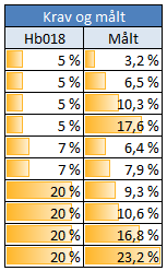 Wheel Tracker Utdrag fra Varige Veger 2012 Figuren viser målte resultater for utvalgte kontraktspunkt 2012.