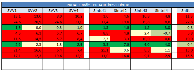 Prall Utdrag fra Varige veger 2012 Figuren viser målte resultater for utvalgte kontraktspunkt 2012.