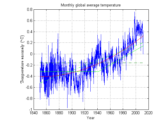 Midlere globalt temperaturavvik Middelverdi Lineær trend Stykkevis lineær Parabel 60-års svingning S.