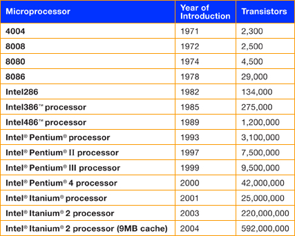 Moores lov: Dobling hvert annet år Wikipedia Commons: Transistor Count and Moore's Law - 2008.svg http://www.intel.