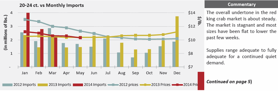 Kongekrabbe 214 Prisnoteringer fra Urner Barry i USA viser et vikende/fallende prisnivå spesielt for store størrelser og et noe mer stabilt prisbilde for små og mellomstore størrelser på samme