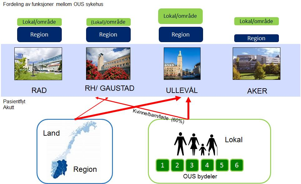 Akuttbehandling av pasienter vil i målbildet for delt løsning være som vist i skissen nedenfor. Hovedtyngden håndteres på Ullevål. Ca 60% av fødsler og barn håndteres primært på Gaustad.