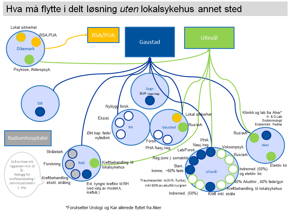 Figur 5 Hva må flytte for å nå målbildet i delt løsning (uten lokalsykehus et annet sted i tillegg) Flyttingen av funksjoner er, med et viktig unntak for traumesenteret med nødvendige/avhengige