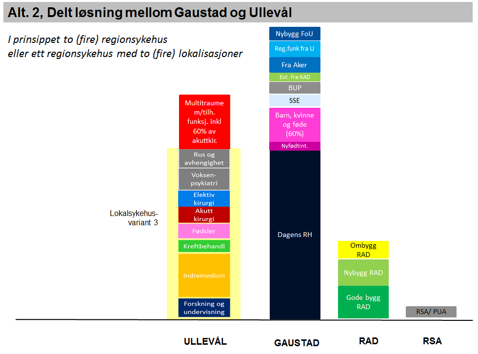 Figur 6 Delt løsning Arealbehovet på Ullevål kan utledes av areal skissert til lokalsykeshusvariant 3 (se figuren ovenfor) samt areal skissert ved flytting av multitraume med nødvendige