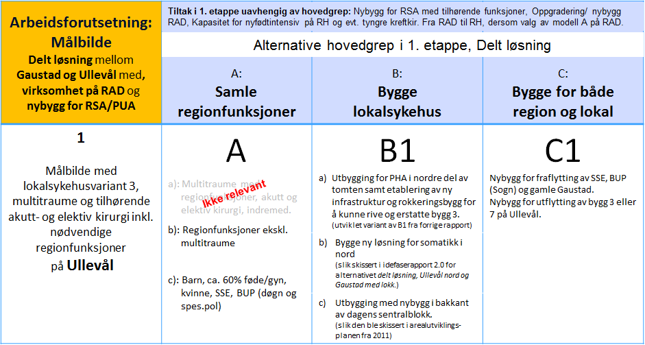 6 Etappeinndeling for alternativ 2, Delt løsning 6.1 Innledning Revidert beskrivelse og etappevis utvikling av alt.