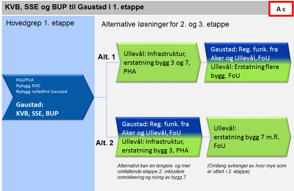 Figur 10 Skissert etappeinndeling for delt løsning med em første etappe på Gaustad. 6.3.6 Rokeringsmuligheter etter 1.