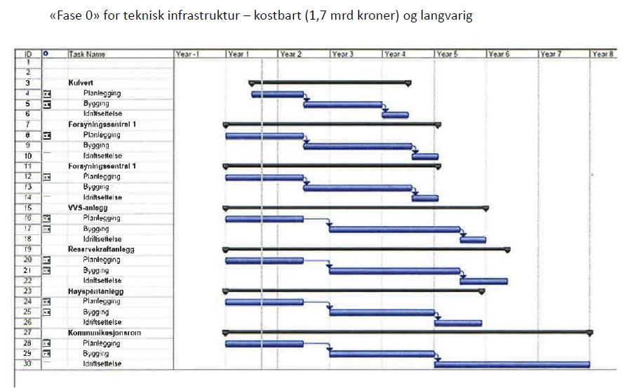 Figur 11 Tidligere teknisk utredning som etterfulgte Arealutviklingsplanen fra 2011 Figur 12 Nødvendig fase 0 før oppstart bygging i løsningen fra Arealutviklingsplanen Figur 10 viser et utdrag fra