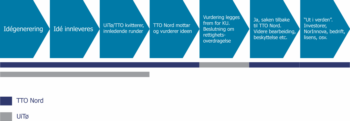 altså både nye rettigheter og nytt ansvar. I tiden etter lovendringen ble innsatsen knyttet til kommersialisering økt betraktelig, blant annet for å finne fram til fornuftige rutiner og organisering.